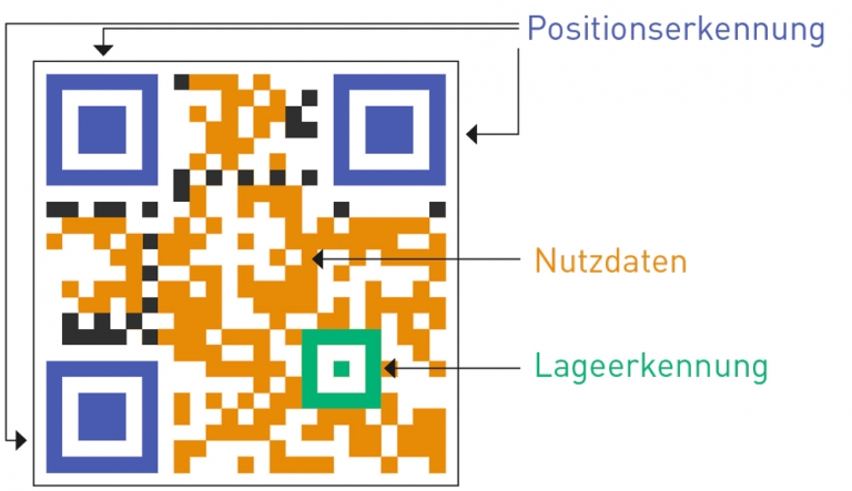 Qr Codes Was Sind Sie Kann Man Sie Personalisieren